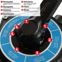 HECHT Sandfilteranlage 302200 mit 6.000 Litern Wasser pro Stunde.